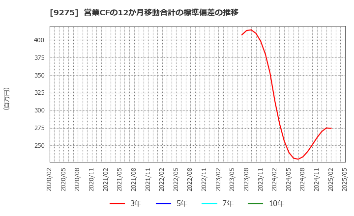 9275 (株)ナルミヤ・インターナショナル: 営業CFの12か月移動合計の標準偏差の推移