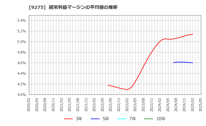 9275 (株)ナルミヤ・インターナショナル: 経常利益マージンの平均値の推移
