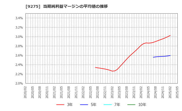 9275 (株)ナルミヤ・インターナショナル: 当期純利益マージンの平均値の推移