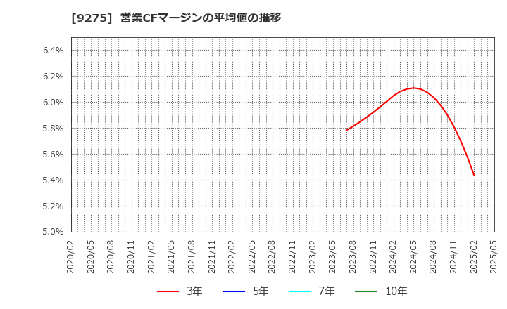 9275 (株)ナルミヤ・インターナショナル: 営業CFマージンの平均値の推移