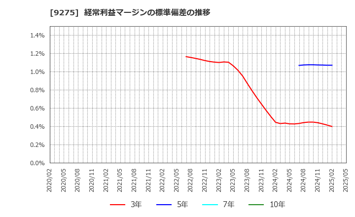 9275 (株)ナルミヤ・インターナショナル: 経常利益マージンの標準偏差の推移