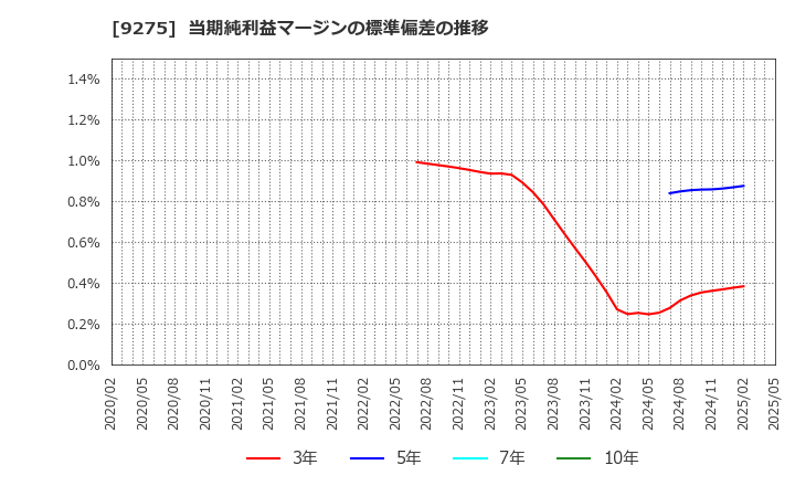 9275 (株)ナルミヤ・インターナショナル: 当期純利益マージンの標準偏差の推移