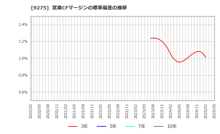 9275 (株)ナルミヤ・インターナショナル: 営業CFマージンの標準偏差の推移
