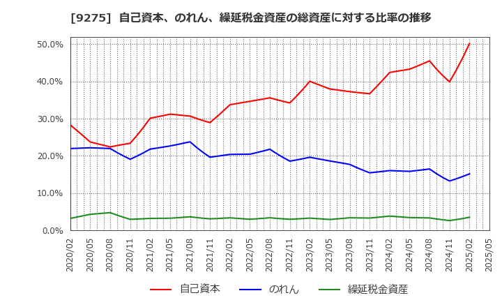 9275 (株)ナルミヤ・インターナショナル: 自己資本、のれん、繰延税金資産の総資産に対する比率の推移