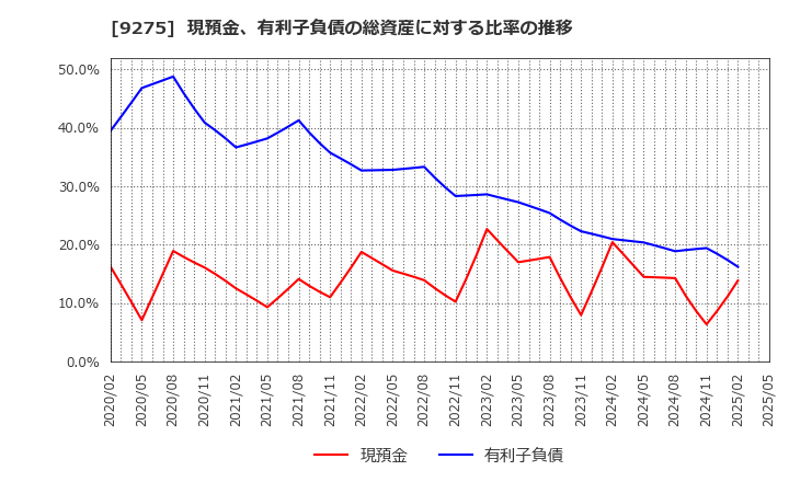 9275 (株)ナルミヤ・インターナショナル: 現預金、有利子負債の総資産に対する比率の推移
