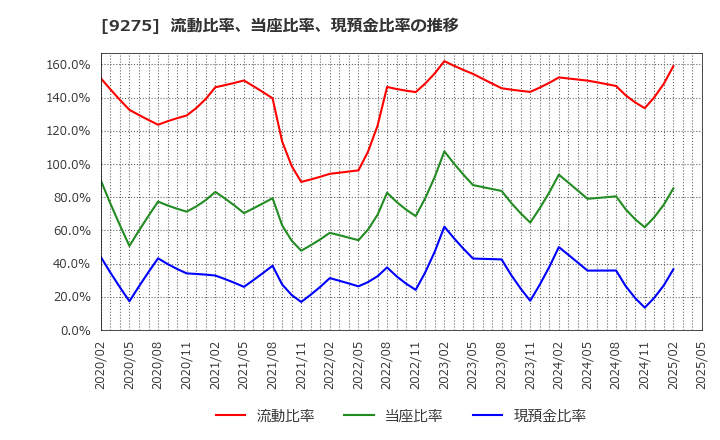 9275 (株)ナルミヤ・インターナショナル: 流動比率、当座比率、現預金比率の推移