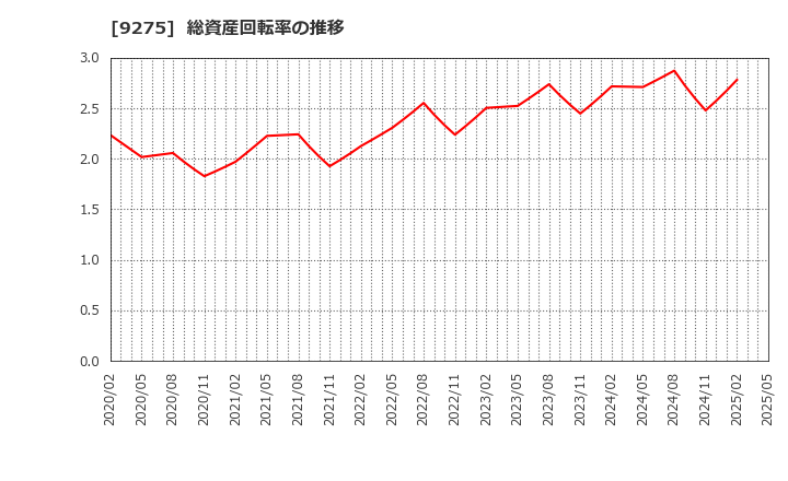 9275 (株)ナルミヤ・インターナショナル: 総資産回転率の推移