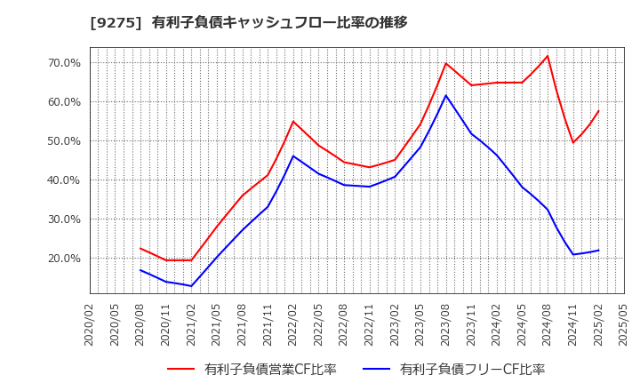 9275 (株)ナルミヤ・インターナショナル: 有利子負債キャッシュフロー比率の推移