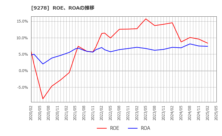 9278 ブックオフグループホールディングス(株): ROE、ROAの推移