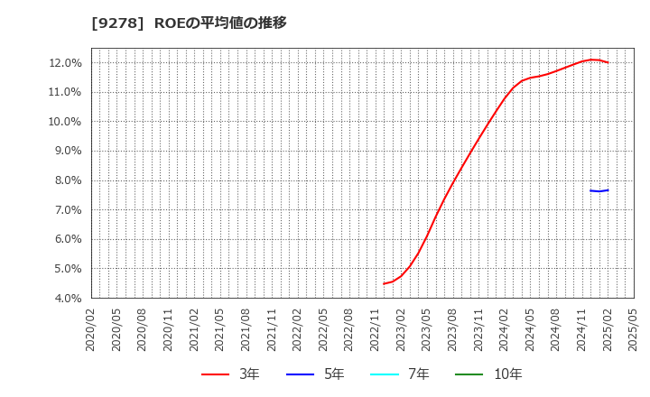 9278 ブックオフグループホールディングス(株): ROEの平均値の推移