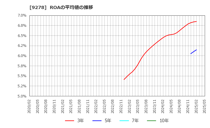 9278 ブックオフグループホールディングス(株): ROAの平均値の推移