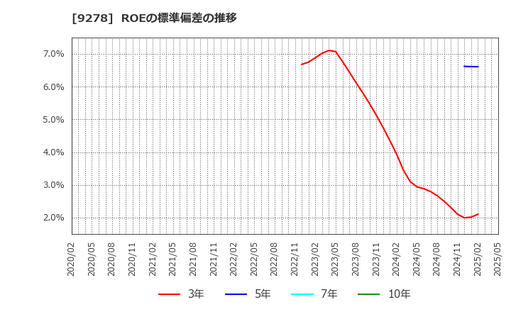 9278 ブックオフグループホールディングス(株): ROEの標準偏差の推移