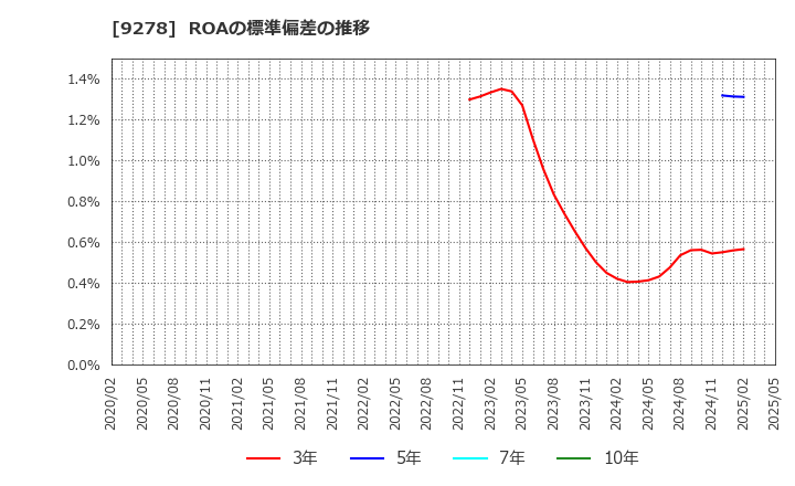 9278 ブックオフグループホールディングス(株): ROAの標準偏差の推移