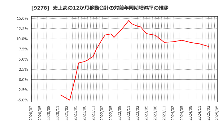 9278 ブックオフグループホールディングス(株): 売上高の12か月移動合計の対前年同期増減率の推移