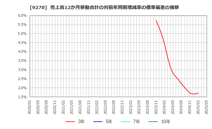 9278 ブックオフグループホールディングス(株): 売上高12か月移動合計の対前年同期増減率の標準偏差の推移
