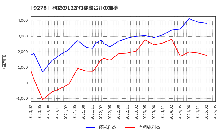 9278 ブックオフグループホールディングス(株): 利益の12か月移動合計の推移