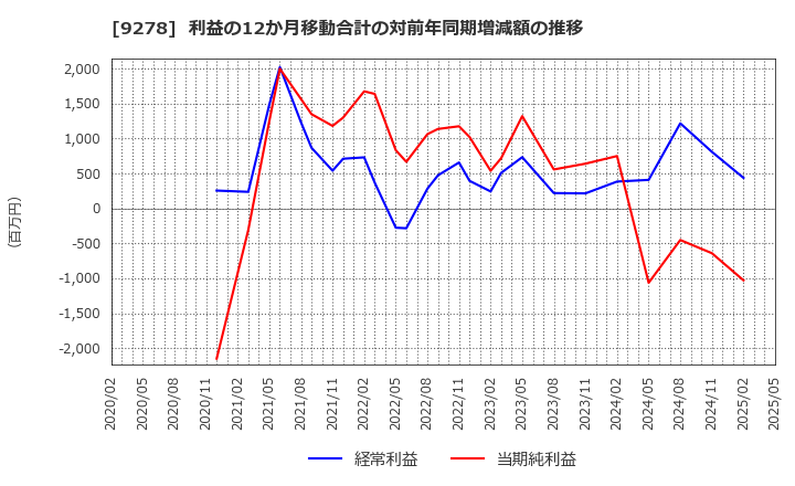 9278 ブックオフグループホールディングス(株): 利益の12か月移動合計の対前年同期増減額の推移
