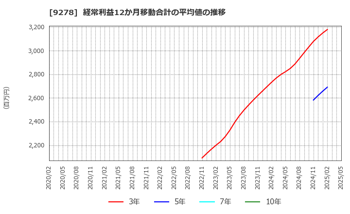 9278 ブックオフグループホールディングス(株): 経常利益12か月移動合計の平均値の推移