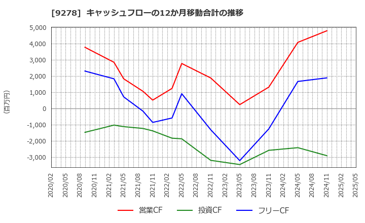 9278 ブックオフグループホールディングス(株): キャッシュフローの12か月移動合計の推移