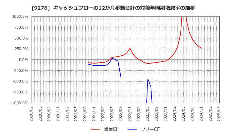 9278 ブックオフグループホールディングス(株): キャッシュフローの12か月移動合計の対前年同期増減率の推移