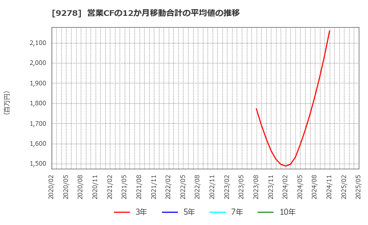 9278 ブックオフグループホールディングス(株): 営業CFの12か月移動合計の平均値の推移