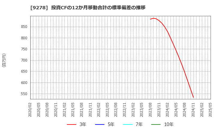 9278 ブックオフグループホールディングス(株): 投資CFの12か月移動合計の標準偏差の推移