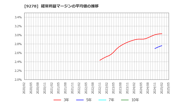 9278 ブックオフグループホールディングス(株): 経常利益マージンの平均値の推移