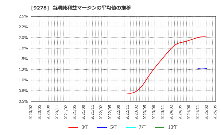 9278 ブックオフグループホールディングス(株): 当期純利益マージンの平均値の推移