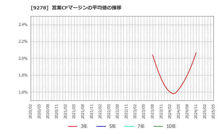 9278 ブックオフグループホールディングス(株): 営業CFマージンの平均値の推移