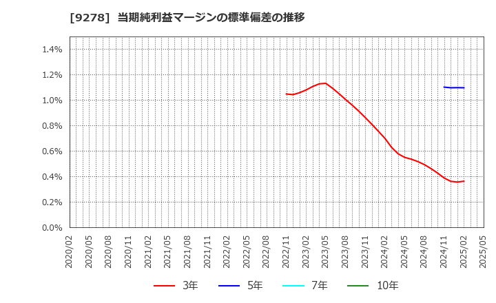 9278 ブックオフグループホールディングス(株): 当期純利益マージンの標準偏差の推移