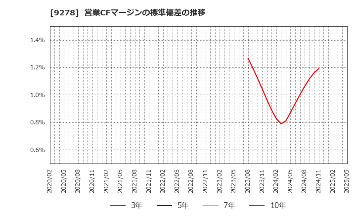 9278 ブックオフグループホールディングス(株): 営業CFマージンの標準偏差の推移