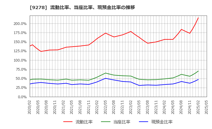 9278 ブックオフグループホールディングス(株): 流動比率、当座比率、現預金比率の推移