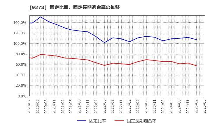9278 ブックオフグループホールディングス(株): 固定比率、固定長期適合率の推移