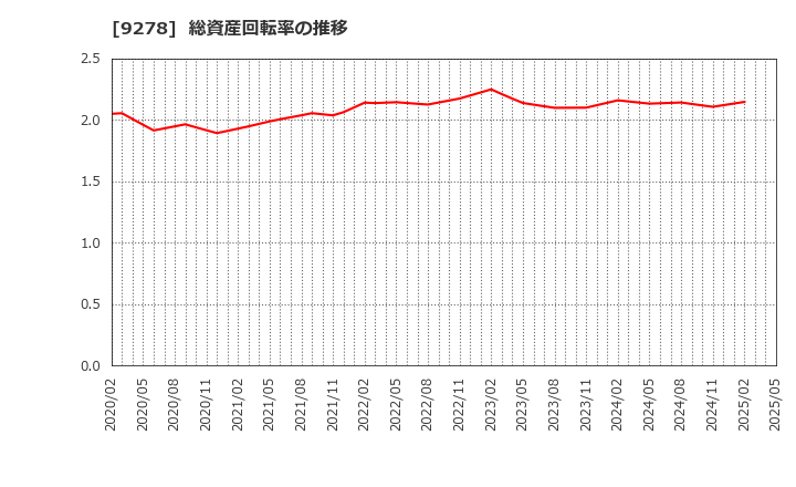 9278 ブックオフグループホールディングス(株): 総資産回転率の推移
