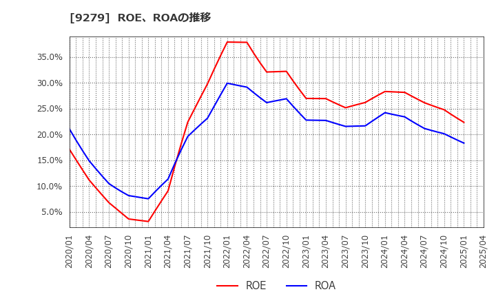 9279 (株)ギフトホールディングス: ROE、ROAの推移