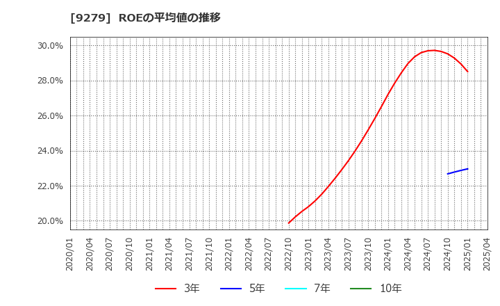 9279 (株)ギフトホールディングス: ROEの平均値の推移