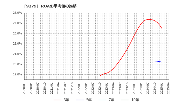 9279 (株)ギフトホールディングス: ROAの平均値の推移