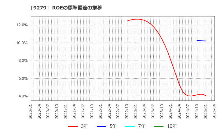 9279 (株)ギフトホールディングス: ROEの標準偏差の推移