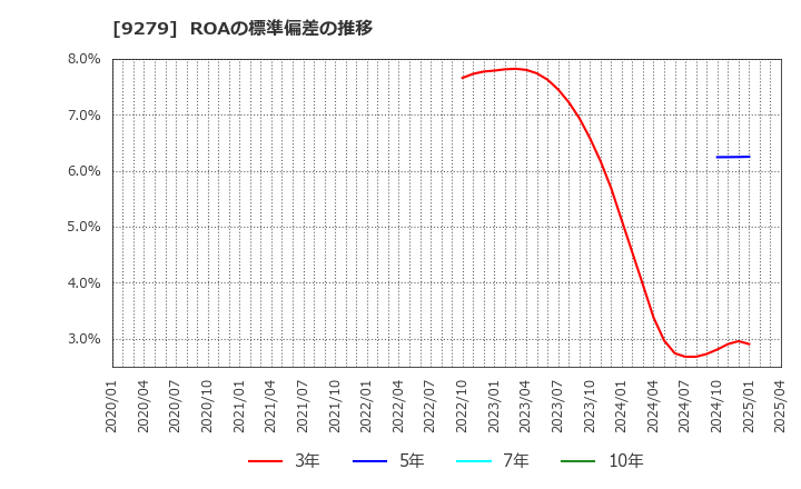 9279 (株)ギフトホールディングス: ROAの標準偏差の推移