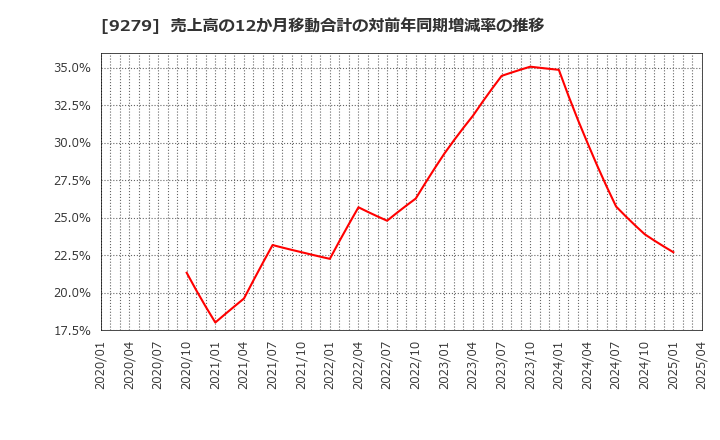 9279 (株)ギフトホールディングス: 売上高の12か月移動合計の対前年同期増減率の推移