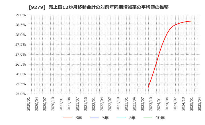 9279 (株)ギフトホールディングス: 売上高12か月移動合計の対前年同期増減率の平均値の推移