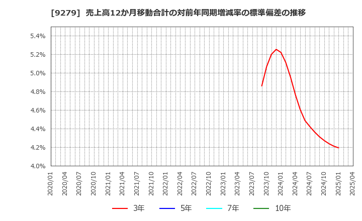 9279 (株)ギフトホールディングス: 売上高12か月移動合計の対前年同期増減率の標準偏差の推移