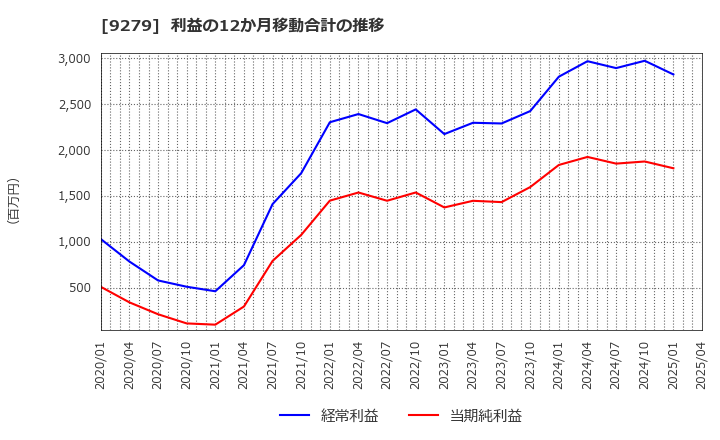 9279 (株)ギフトホールディングス: 利益の12か月移動合計の推移