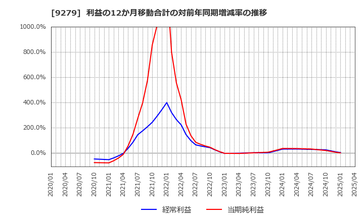 9279 (株)ギフトホールディングス: 利益の12か月移動合計の対前年同期増減率の推移