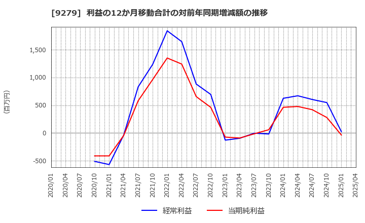 9279 (株)ギフトホールディングス: 利益の12か月移動合計の対前年同期増減額の推移