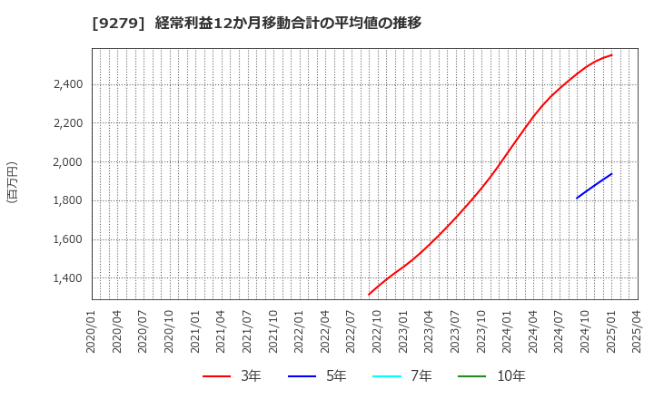 9279 (株)ギフトホールディングス: 経常利益12か月移動合計の平均値の推移