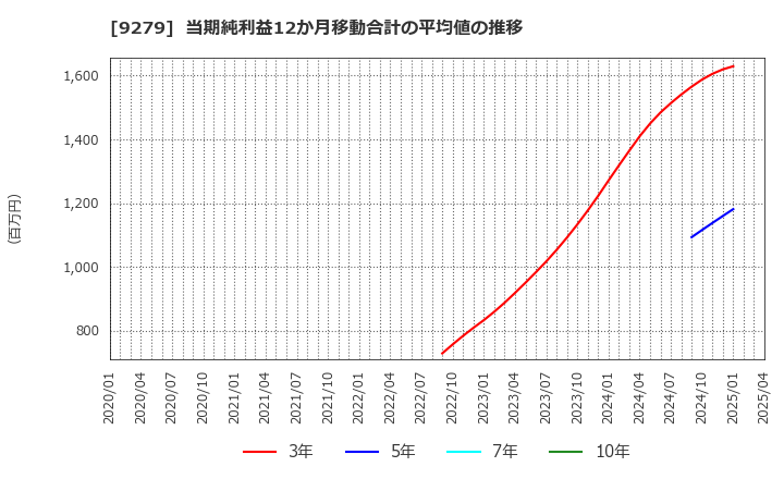9279 (株)ギフトホールディングス: 当期純利益12か月移動合計の平均値の推移