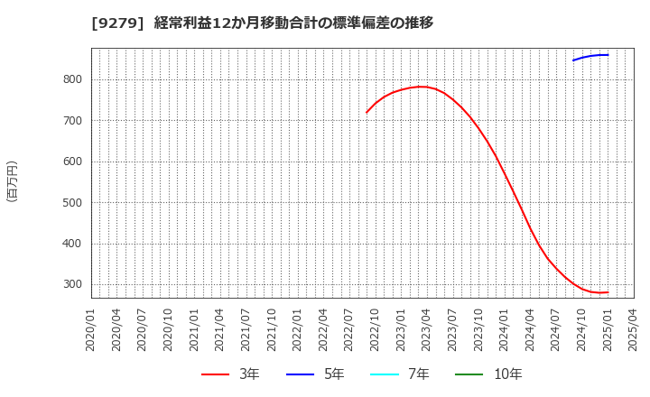 9279 (株)ギフトホールディングス: 経常利益12か月移動合計の標準偏差の推移