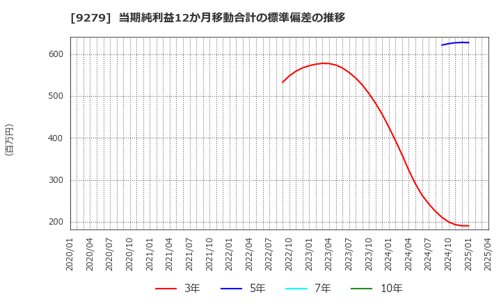 9279 (株)ギフトホールディングス: 当期純利益12か月移動合計の標準偏差の推移