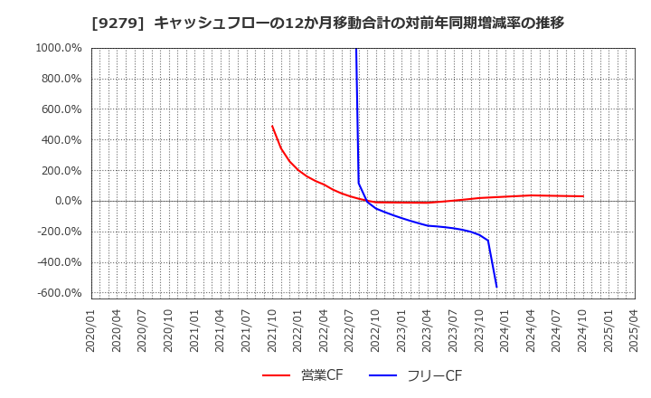 9279 (株)ギフトホールディングス: キャッシュフローの12か月移動合計の対前年同期増減率の推移